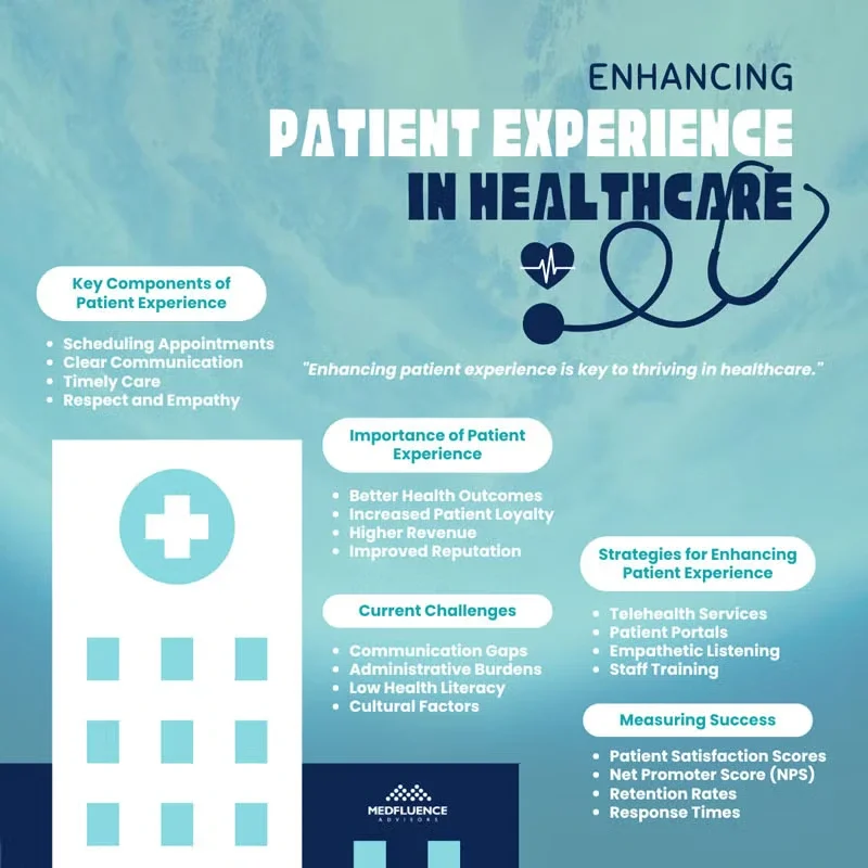 Infographic on enhancing patient experience in healthcare with key components, importance, challenges, strategies, and success metrics.