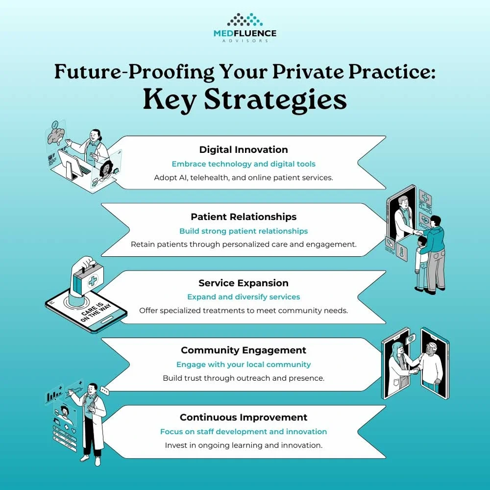 An infographic entitled "Future-Proofing Your Private Practice: Key Strategies" with steps on digital innovation and patient engagement.